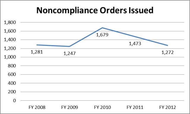 Labor-Noncompliance Orders Issued